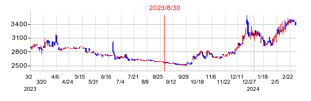 2023年8月30日 10:58前後のの株価チャート